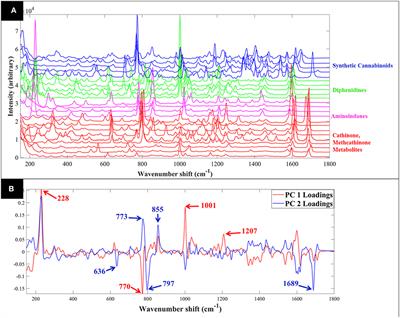 Rapid Detection and Quantification of Novel Psychoactive Substances (NPS) Using Raman Spectroscopy and Surface-Enhanced Raman Scattering